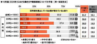 10年後は、定年制を廃止している企業が増えていると思うか