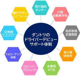 物流業界で働く人材の待遇底上げへ
4月からの待遇改善で新卒初任給28万円、ドライバー職6.4％賃上げ