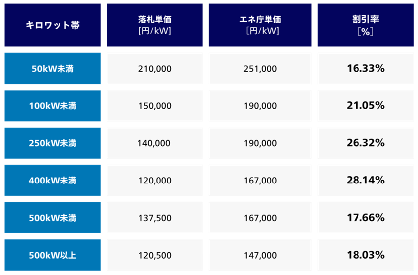 静岡県で実施中の太陽光発電設備の共同購入事業 「みんなの会社に太陽光」の入札が実施されました 最大約28％の価格低減を実現