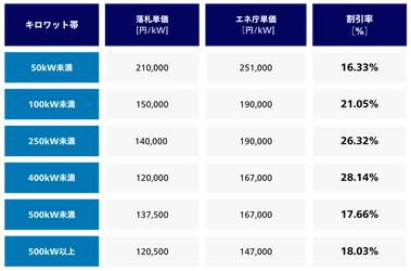 静岡県で実施中の太陽光発電設備の共同購入事業 「みんなの会社に太陽光」の入札が実施されました 最大約28％の価格低減を実現