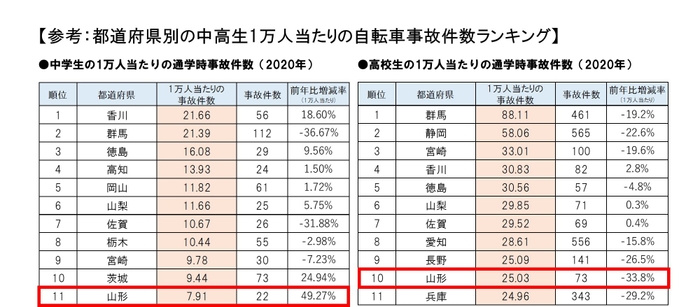 通学時の1万人当たり自転車事故件数ランキング