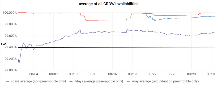 GROWI.cloudでご利用いただいているGROWIの可用性の推移
