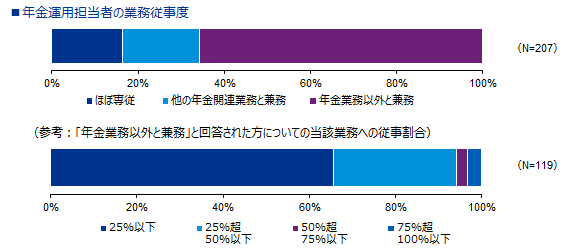 年金運用担当者の業務従事度