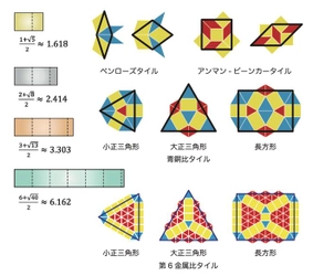 無数の「金属比準結晶」を構成する方法を発見　パターンが少ないと思われていた準結晶の構造に新たな可能性