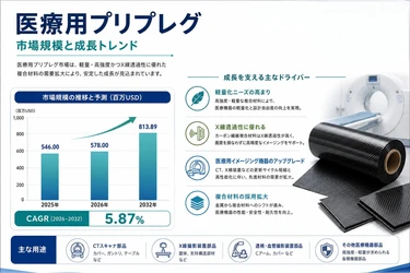 医療用プリプレグマーケットリサーチ：調査方法・市場動向・業界規模