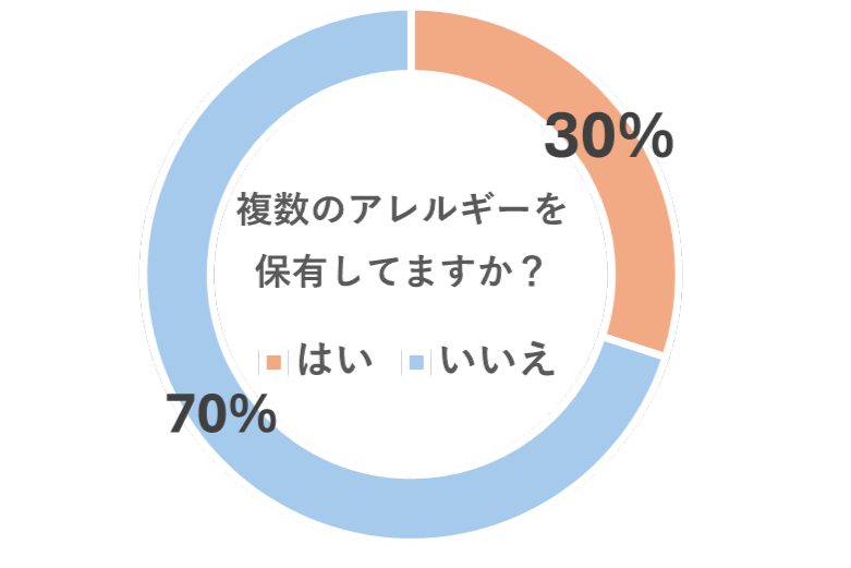 複数アレルギー保有率_レイコップ健康に関するアンケート