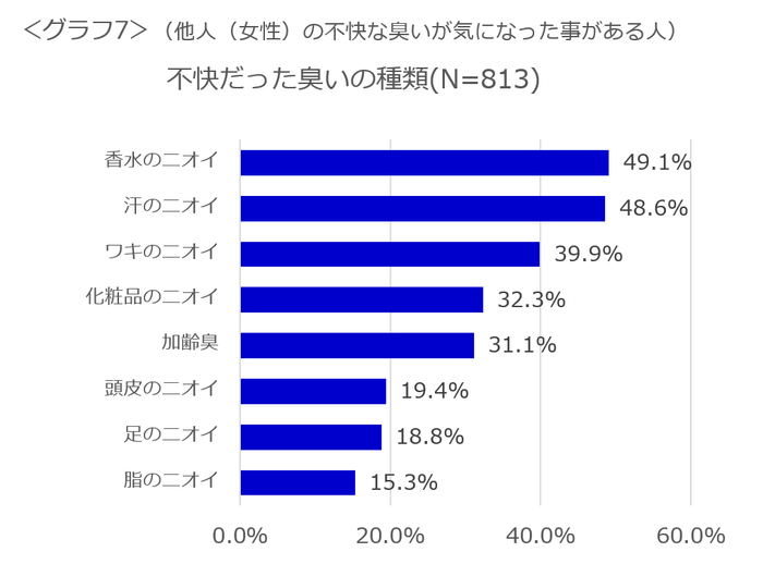 ＜グラフ7＞不快だった臭いの種類