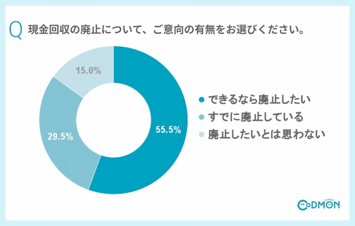 Q5 現金回収の廃止について、ご意向の有無をお選びください。