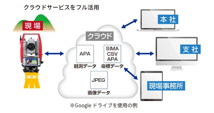 Android(TM)端末でデータ共有