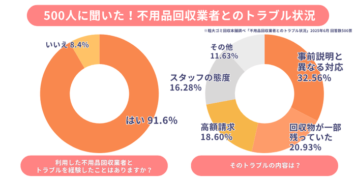不用品回収業者とのトラブル状況