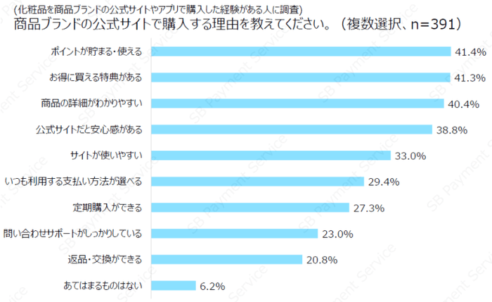 消費者が公式サイトやアプリで購入する理由は安心感やお得感_2