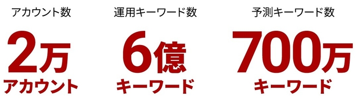 国内最大規模の運用型広告最適化ツール