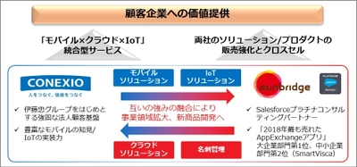 株式会社サンブリッジとの資本業務提携について　 ～「モバイル×クラウド×IoT」統合型サービス事業の 基盤構築を目指す～