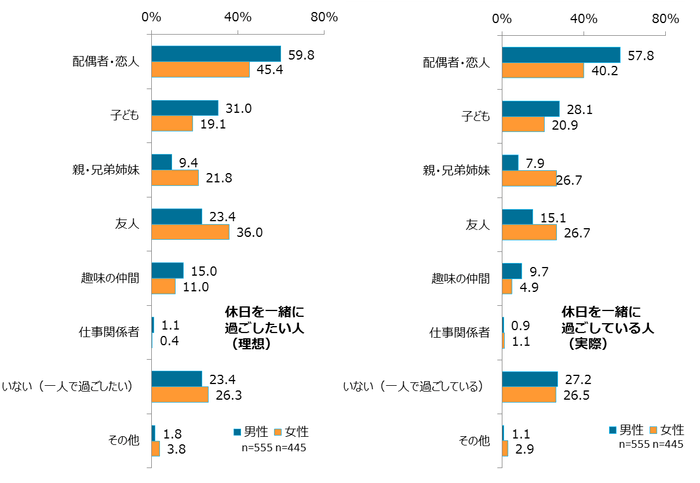 図表5 休日に一緒に過ごしたい人(左)、実際に休日を共に過ごしている人(右)(複数回答)