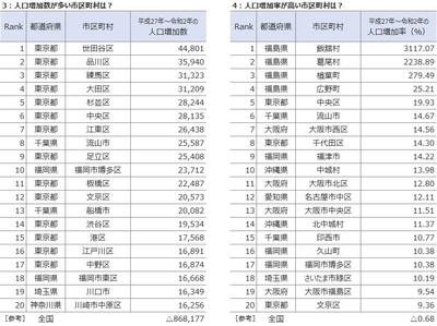 人口増加数・人口増加率
