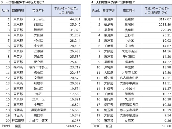 人口増加数・人口増加率