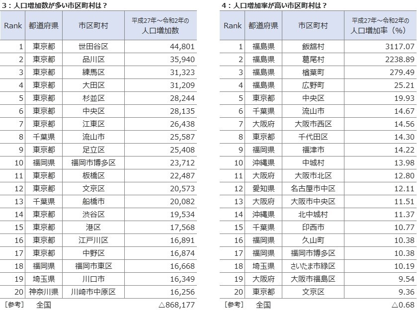 人口増加数・人口増加率