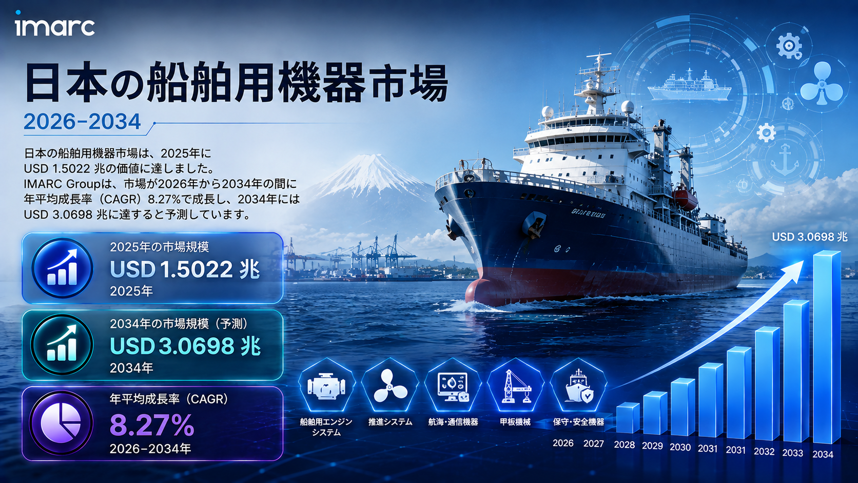 日本船舶機器市場は2034年までに3.0698兆米ドルに向かい、海事産業の需要の高まりを背景に8.27%のCAGRで成長