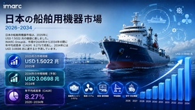 日本船舶機器市場は2034年までに3.0698兆米ドルに向かい、海事産業の需要の高まりを背景に8.27%のCAGRで成長