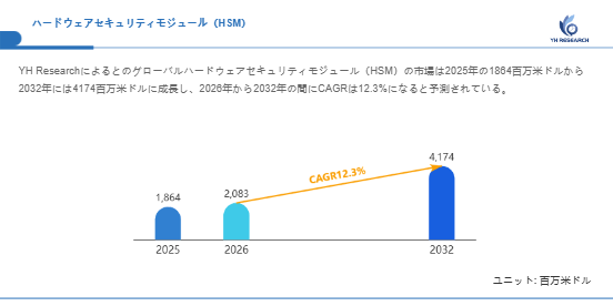 上記の図表/データは、YHResearchの最新レポート「グローバルハードウェアセキュリティモジュール(HSM)のトップ会社の市場シェアおよびランキング 2026」から引用されています。