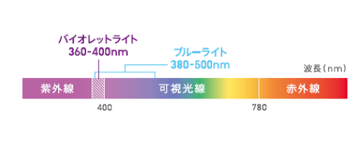 太陽光の波長