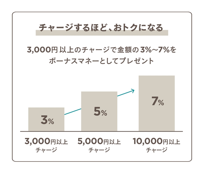 通常時チャージ特典