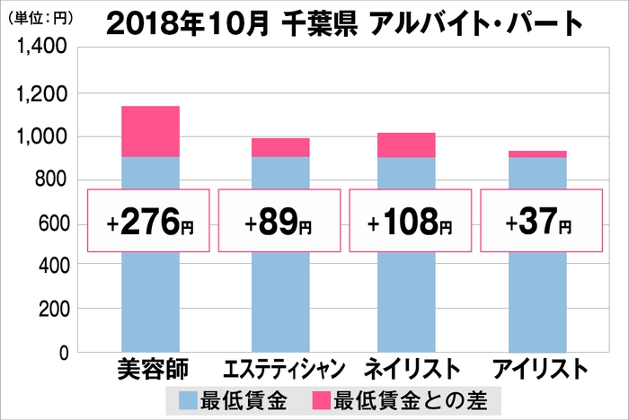 千葉県の美容業界における採用時給料に関する調査結果(アルバイト・パート)2018年10月美プロ調べ