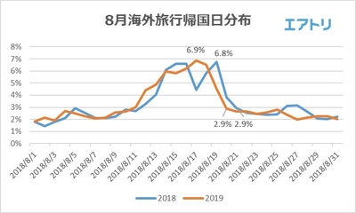 夏休み短縮の影響か？ 海外旅行、今年は『早めに帰国』がトレンド！ 混雑回避には8/19以降の帰国がおすすめ！