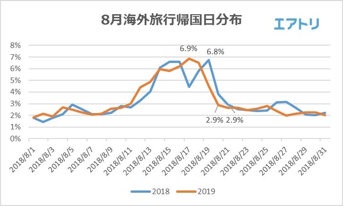 8月海外旅行帰国日分布