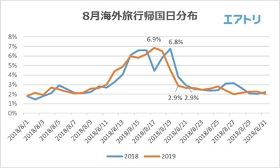 8月海外旅行帰国日分布