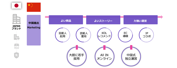 中国においてのブランド戦略策定からマーケティング支援までご支援