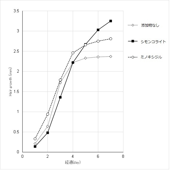 比較グラフ