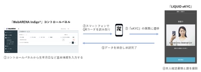 ホスティングサービス「WebARENA Indigo(R)」で 「eKYC」本人確認キャンペーンを実施