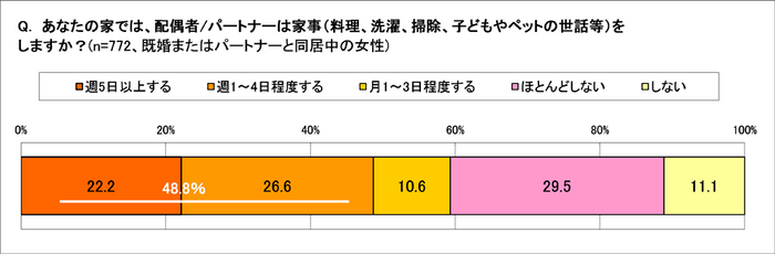 夫の家事の頻度は?