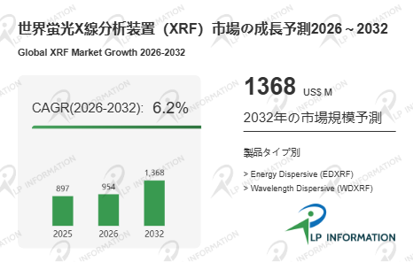 図. 蛍光X線分析装置(XRF)世界総市場規模