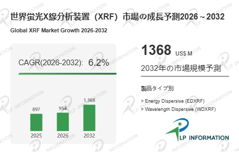 図. 蛍光X線分析装置(XRF)世界総市場規模