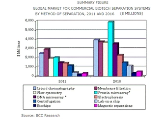 世界のバイオテクノロジー分離システム市場、2016年にはおよそ267億米ドル規模へ