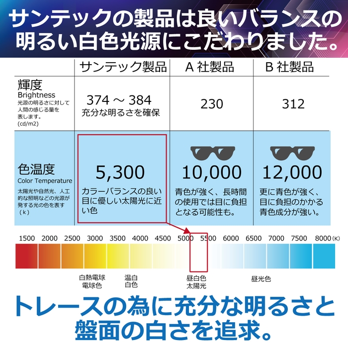 長時間の使用でも目への負担を軽減する色温度のLEDを採用。目に優しい仕様に。