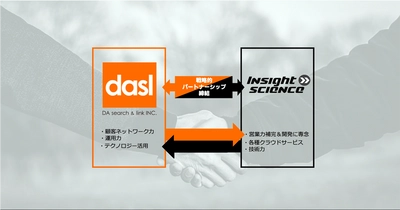 株式会社Insight science、株式会社DAサーチ＆リンク社と 戦略的パートナーシップを締結し、開発強化を発表。