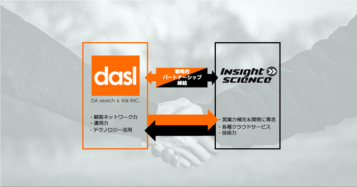 Insight science社とDAサーチ&リンク社の連携イメージ