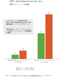 臨床試験データマネジメントに関する業界調査で、 臨床試験完了の遅延要因が明らかに
