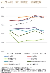 ～2021年度JCSI(日本版顧客満足度指数) 第1回調査結果発表～　 コメダ珈琲店 カフェ業種 9年ぶりの1位　 公益財団法人日本生産性本部 サービス産業生産性協議会