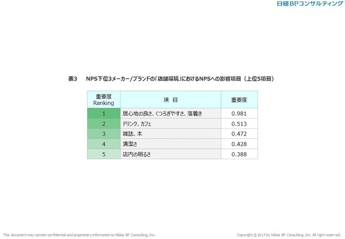 表3　NPS下位3メーカー／ブランドの「店舗環境」におけるNPSへの影響項目(上位5項目)