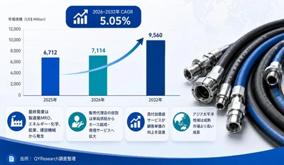 産業用ホース流通市場規模の成長推移2026：2032年9987百万米ドル到達を予測