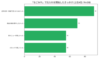 仕入れを開始したきっかけ