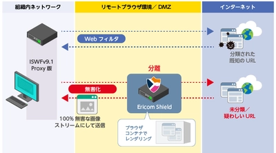 ALSIがアシストと協業し、Web分離製品 「InterSafe WebIsolation」を販売開始 ～ 「InterSafe WebFilter」と「Ericom Shield」の 　連携により、便利で安全なWebブラウジングを実現 ～