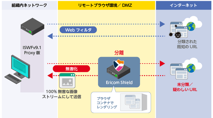 InterSafe WebFilterとEricom Shield連携イメージ