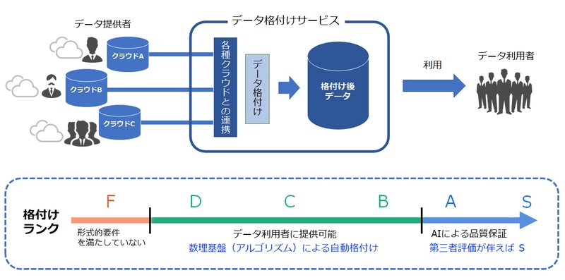 九州大学、ソフトバンクおよび豆蔵が、 データの品質を数理的に判定する「データ格付け」の 共同研究を開始