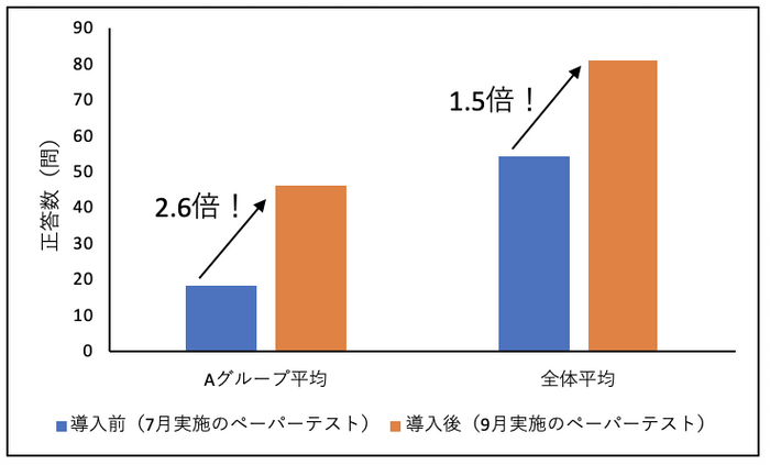 計算テスト　正答数