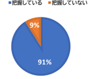 ［グラフ2］自宅から最寄りの避難所を把握していますか？